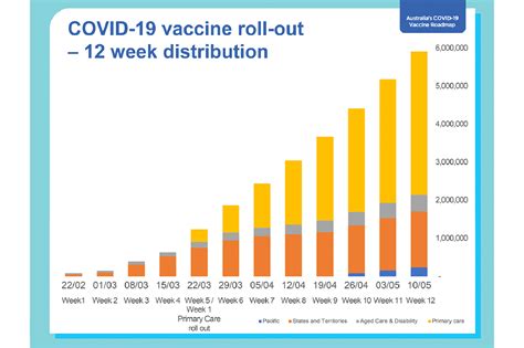 COVID Vaccinations Australia .